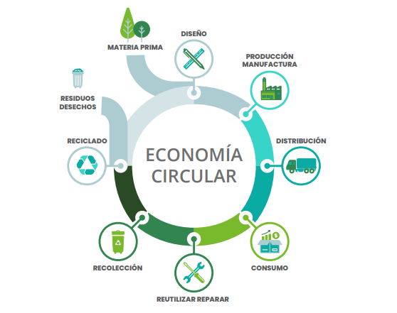 Aún las pequeñas acciones contribuyen a una economía circular